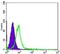 Chromodomain Helicase DNA Binding Protein 3 antibody, NBP1-51593, Novus Biologicals, Flow Cytometry image 