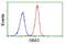 Glucosylceramidase Beta 3 (Gene/Pseudogene) antibody, LS-C172841, Lifespan Biosciences, Flow Cytometry image 
