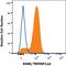 TNF Receptor Superfamily Member 11a antibody, MAB683, R&D Systems, Flow Cytometry image 