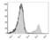 CD8 antibody, LS-C810908, Lifespan Biosciences, Flow Cytometry image 