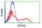 Eukaryotic Translation Initiation Factor 5A2 antibody, LS-C174136, Lifespan Biosciences, Flow Cytometry image 