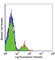 CD22 Molecule antibody, 302504, BioLegend, Flow Cytometry image 