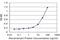 HSP13 antibody, H00006782-M02, Novus Biologicals, Enzyme Linked Immunosorbent Assay image 