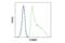 S100 Calcium Binding Protein A9 antibody, 72590S, Cell Signaling Technology, Flow Cytometry image 
