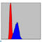 Apoptosis Inducing Factor Mitochondria Associated 1 antibody, LS-C812490, Lifespan Biosciences, Flow Cytometry image 