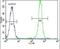 FAS antibody, PA5-14352, Invitrogen Antibodies, Flow Cytometry image 
