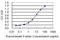 Ferrochelatase antibody, H00002235-M07, Novus Biologicals, Enzyme Linked Immunosorbent Assay image 