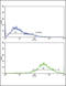 Selectin L antibody, LS-B8766, Lifespan Biosciences, Flow Cytometry image 