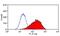 T-cell immunoglobulin and mucin domain-containing protein 2 antibody, MCA5789GA, Bio-Rad (formerly AbD Serotec) , Flow Cytometry image 