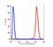 CD45 antibody, FC00555-Biotin, Boster Biological Technology, Flow Cytometry image 