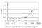 Tryptophan 2,3-Dioxygenase antibody, H00006999-M01, Novus Biologicals, Enzyme Linked Immunosorbent Assay image 