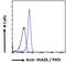 PATJ Crumbs Cell Polarity Complex Component antibody, LS-B7336, Lifespan Biosciences, Flow Cytometry image 