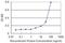 Heme Oxygenase 2 antibody, H00003163-M01, Novus Biologicals, Enzyme Linked Immunosorbent Assay image 