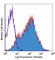 Ly6 antibody, 108107, BioLegend, Flow Cytometry image 