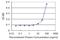 S27A1 antibody, H00376497-M03, Novus Biologicals, Enzyme Linked Immunosorbent Assay image 