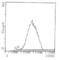 CD5 Molecule antibody, MA5-17789, Invitrogen Antibodies, Flow Cytometry image 
