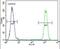 Solute Carrier Family 35 Member F6 antibody, PA5-24004, Invitrogen Antibodies, Flow Cytometry image 