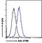 Intraflagellar Transport 88 antibody, GTX89425, GeneTex, Flow Cytometry image 