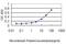 Interferon Regulatory Factor 9 antibody, H00010379-M02, Novus Biologicals, Enzyme Linked Immunosorbent Assay image 