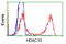 Histone Deacetylase 10 antibody, LS-C114833, Lifespan Biosciences, Flow Cytometry image 