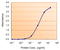 Monoamine Oxidase B antibody, LS-B2871, Lifespan Biosciences, Enzyme Linked Immunosorbent Assay image 