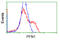 Profilin 1 antibody, LS-C115238, Lifespan Biosciences, Flow Cytometry image 