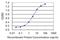 SRY-Box 12 antibody, H00006666-M01, Novus Biologicals, Enzyme Linked Immunosorbent Assay image 