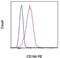 Activated Leukocyte Cell Adhesion Molecule antibody, 12-1668-41, Invitrogen Antibodies, Flow Cytometry image 