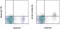 C-X-C Motif Chemokine Receptor 5 antibody, 12-1859-42, Invitrogen Antibodies, Flow Cytometry image 