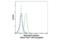 Elastase, Neutrophil Expressed antibody, 51958S, Cell Signaling Technology, Flow Cytometry image 