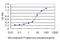 Mediator Complex Subunit 1 antibody, H00005469-M01, Novus Biologicals, Enzyme Linked Immunosorbent Assay image 