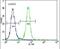 Zinc Finger Protein 611 antibody, PA5-24102, Invitrogen Antibodies, Flow Cytometry image 