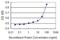 Alpha-2-Macroglobulin antibody, H00000002-M03, Novus Biologicals, Enzyme Linked Immunosorbent Assay image 