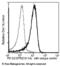 Colony Stimulating Factor 3 Receptor antibody, 10218-MM06-P, Sino Biological, Flow Cytometry image 