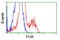 Cytochrome P450 Oxidoreductase antibody, LS-C114728, Lifespan Biosciences, Flow Cytometry image 