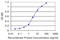 Synaptosome Associated Protein 25 antibody, LS-C198230, Lifespan Biosciences, Enzyme Linked Immunosorbent Assay image 