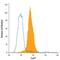 Forkhead Box P1 antibody, IC45341G, R&D Systems, Flow Cytometry image 