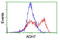 Alcohol Dehydrogenase 7 (Class IV), Mu Or Sigma Polypeptide antibody, TA504874, Origene, Flow Cytometry image 