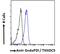 Thioredoxin Domain Containing 5 antibody, 45-536, ProSci, Flow Cytometry image 