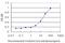 TAO Kinase 3 antibody, H00051347-M03, Novus Biologicals, Enzyme Linked Immunosorbent Assay image 