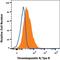 MPL Proto-Oncogene, Thrombopoietin Receptor antibody, FAB1016P, R&D Systems, Flow Cytometry image 