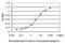 Mediator Complex Subunit 1 antibody, H00005469-M05, Novus Biologicals, Enzyme Linked Immunosorbent Assay image 