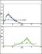 Adaptor Related Protein Complex 2 Subunit Alpha 2 antibody, PA5-35339, Invitrogen Antibodies, Flow Cytometry image 