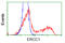 ERCC Excision Repair 1, Endonuclease Non-Catalytic Subunit antibody, LS-C115213, Lifespan Biosciences, Flow Cytometry image 