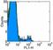 Integrin Subunit Alpha 2 antibody, 11-0491-81, Invitrogen Antibodies, Flow Cytometry image 