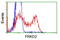 Protein Kinase D2 antibody, LS-C115602, Lifespan Biosciences, Flow Cytometry image 