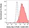Delta Like Canonical Notch Ligand 4 antibody, NBP2-62229, Novus Biologicals, Flow Cytometry image 