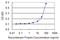 Eukaryotic Translation Initiation Factor 5A antibody, LS-C197122, Lifespan Biosciences, Enzyme Linked Immunosorbent Assay image 