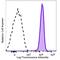 Formyl Peptide Receptor 1 antibody, 391610, BioLegend, Flow Cytometry image 