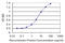 WT1 Associated Protein antibody, LS-B11746, Lifespan Biosciences, Enzyme Linked Immunosorbent Assay image 